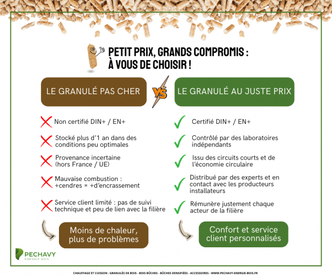 Un granulé de bois moins cher… mais à quel prix ?